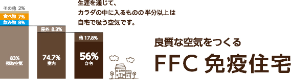 FFC免疫住宅