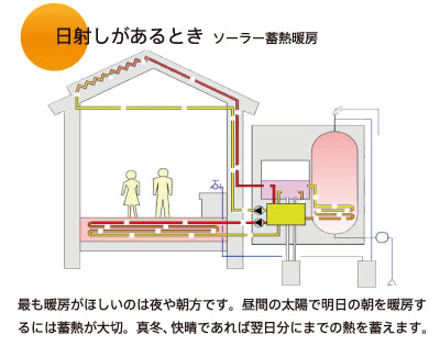 日射しがあるとき