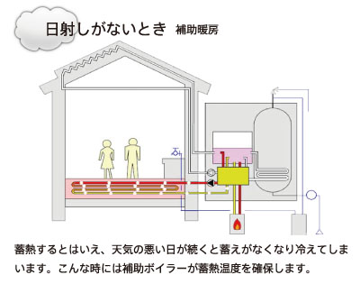 日射しがないとき