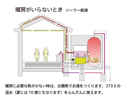 暖房がいらないとき