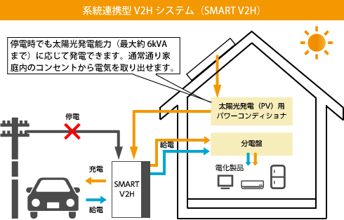 系統連携型V2Hシステム（SMART V2H）