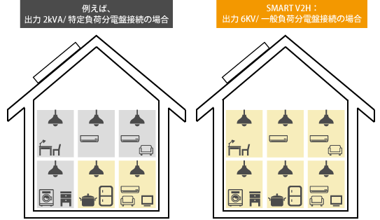 停電時も通常コンセントで電化製品が使用可能