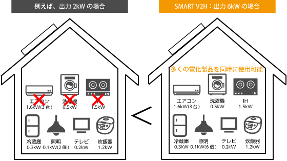 出力6kWにより、多くの電化製品を同時に使用