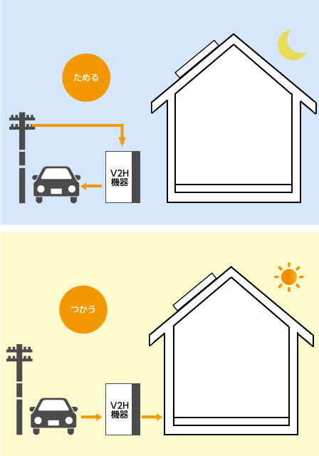 電気代の安い時間にためて節約