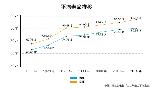 平均寿命推移