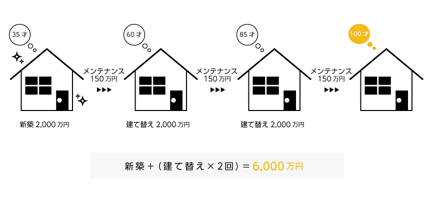 新築＋（建て替え×２回）＝6,000万円