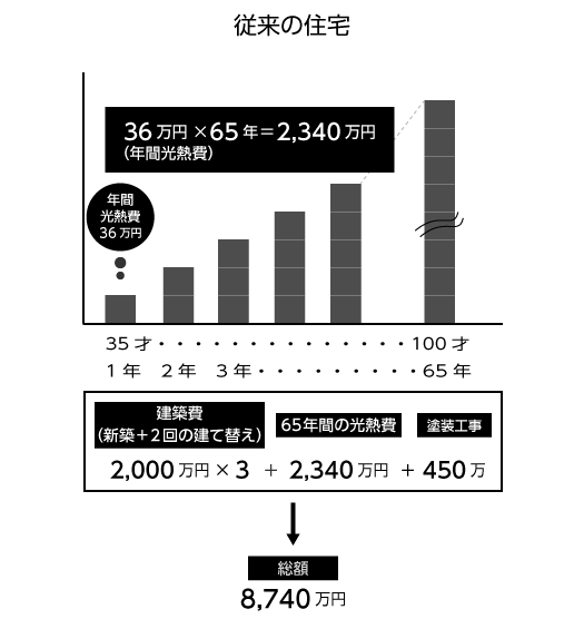 従来の住宅