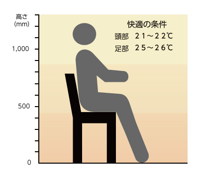 快適の条件