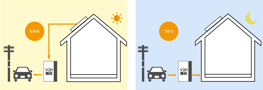 エネルギーの自給自足の生活をサポート