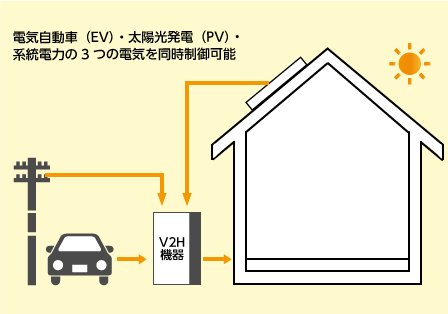 ライフスタイルに合わせた電気の使い方ができる